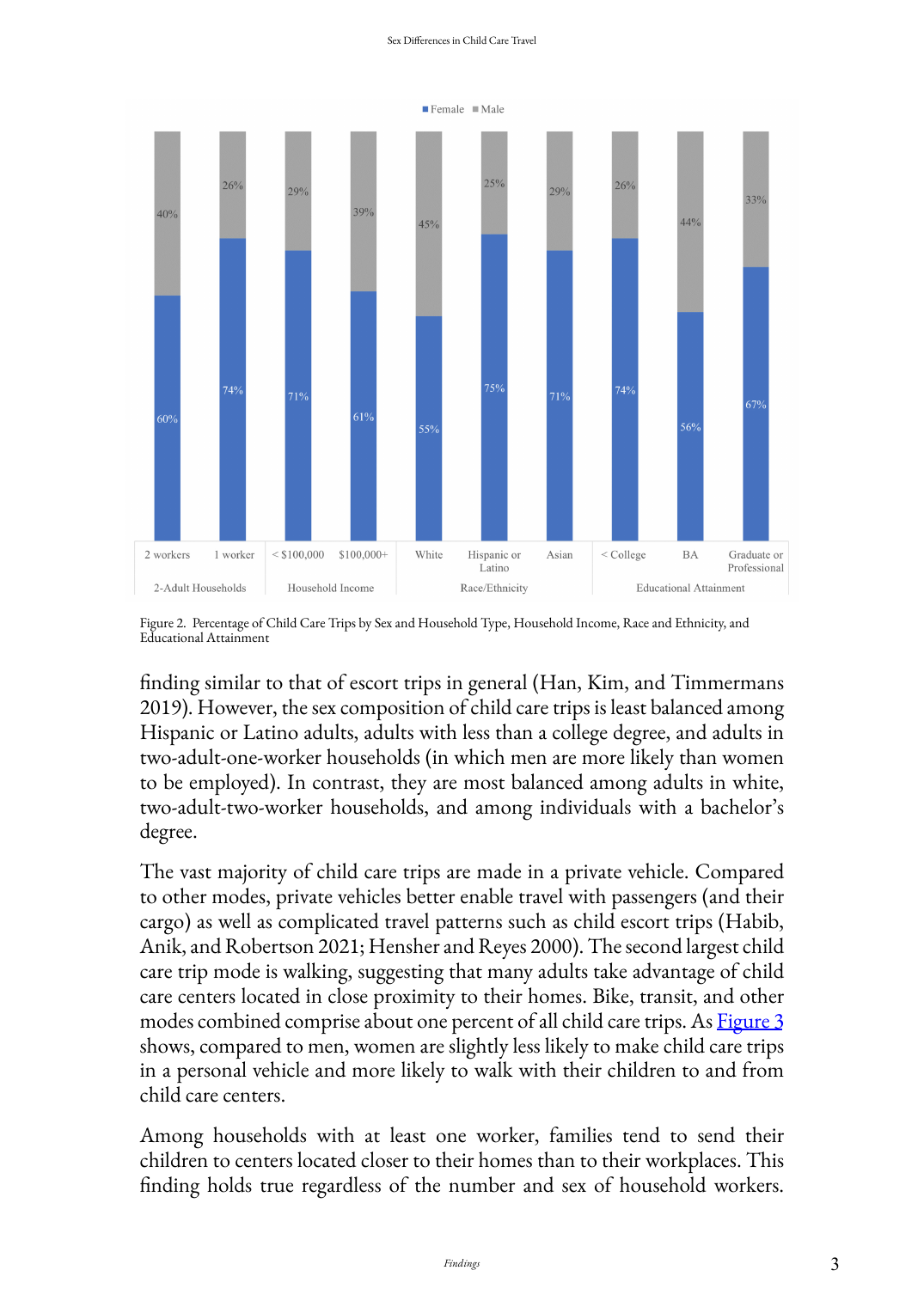 Chart showing the percentage of child care trips made by women and men across household groups